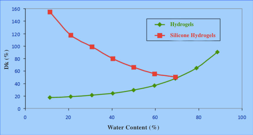 Grafic pentru conținutul de apă și transmisibilitatea oxigenului (Dk/t)