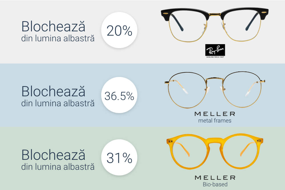 Cât de multă lumină albastră e blocată de ochelarii pentru protecție calculator