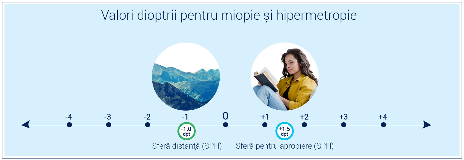 valorile dioptriilor pentru miopie și hipermetropie