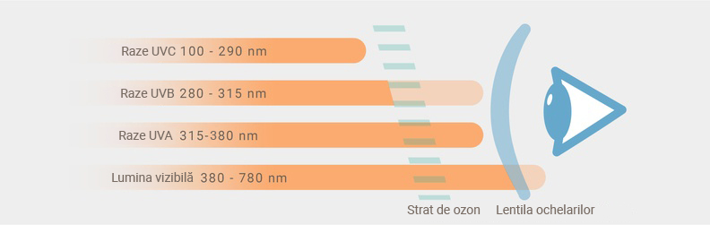 Radiații UVA, UVB și UVC pe ochi