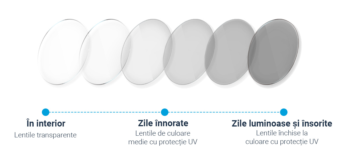 Cum funcționează lentilele fotocromatice?