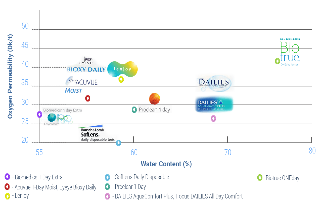 Diagrama lentilor de contact în conformitate cu conținutul lor de apă și transmisibilitatea oxigenului (Dk/t)