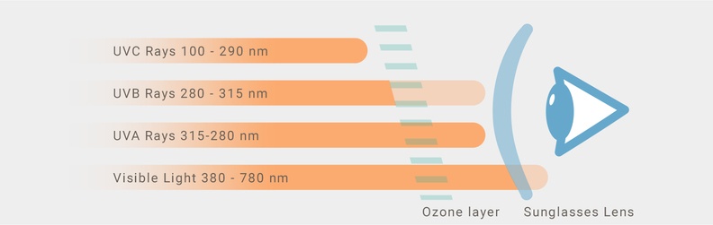 categorie filtru UV pentru ochelari de soare