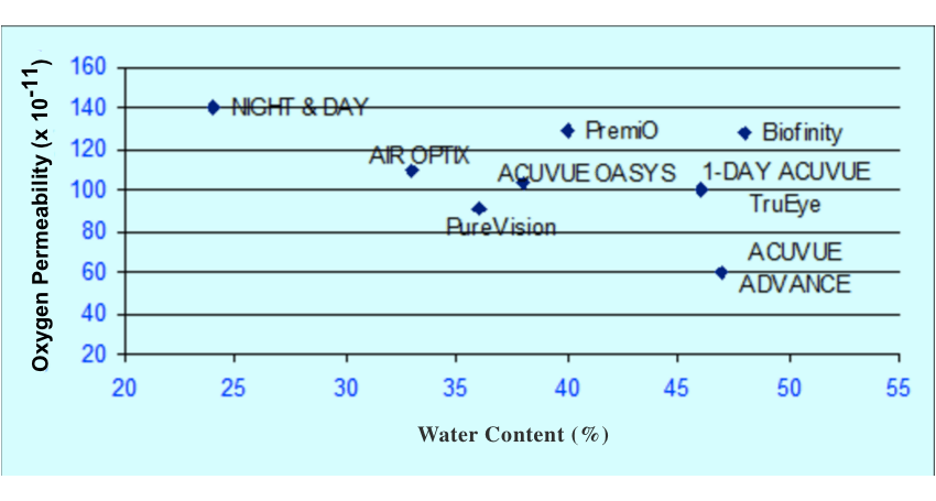 Grafic mărci lentile de contact în funcție de conținutul lor de apă și transmisibilitatea oxigenului (Dk/t)